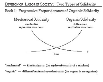 mechanical and organic solidarity by emile durkheim